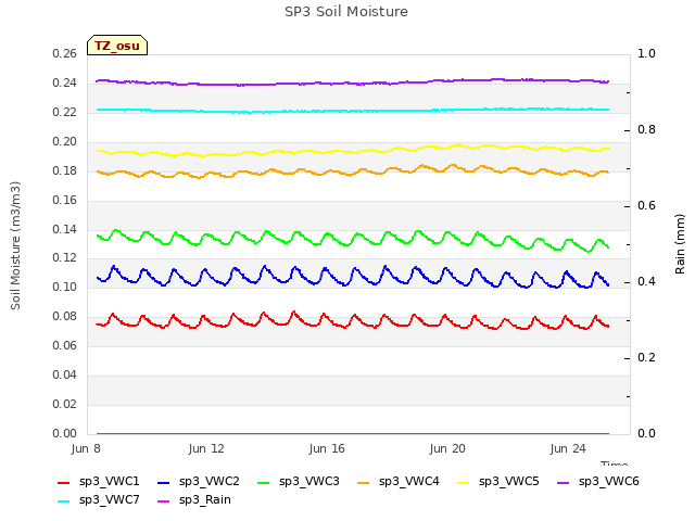 Explore the graph:SP3 Soil Moisture in a new window