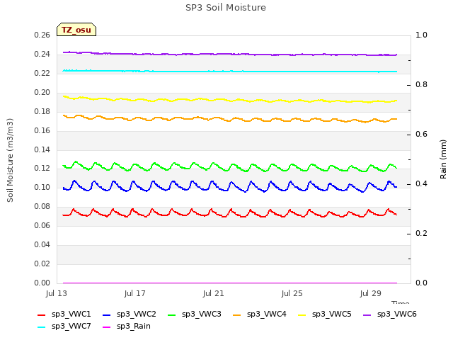 Explore the graph:SP3 Soil Moisture in a new window