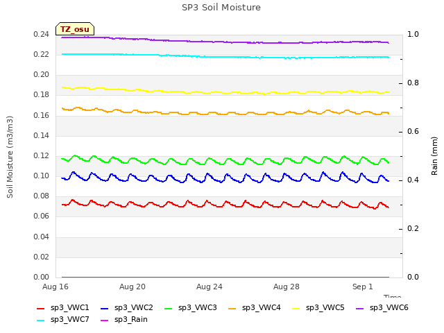 Explore the graph:SP3 Soil Moisture in a new window