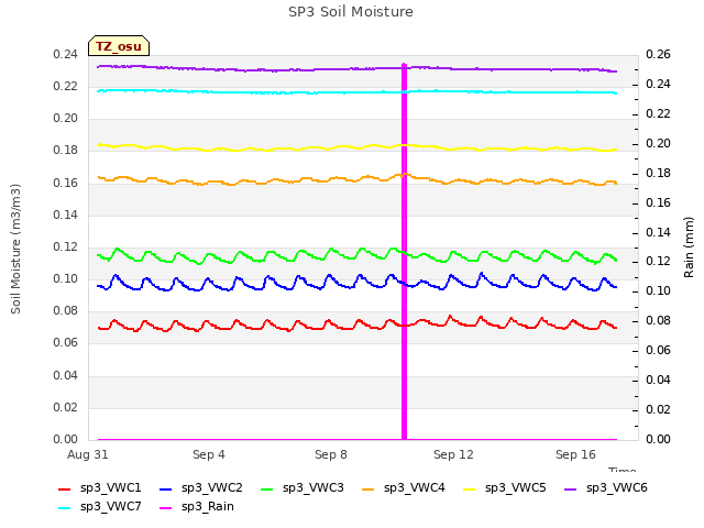 Explore the graph:SP3 Soil Moisture in a new window