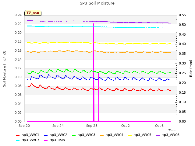 Explore the graph:SP3 Soil Moisture in a new window