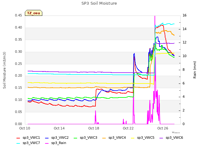 Explore the graph:SP3 Soil Moisture in a new window