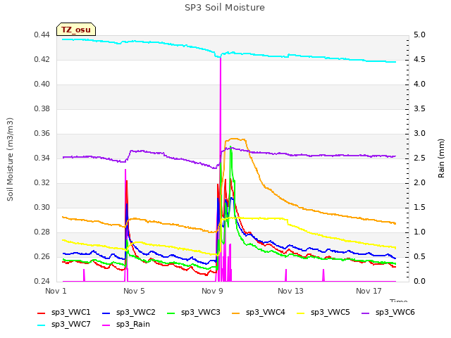 Explore the graph:SP3 Soil Moisture in a new window