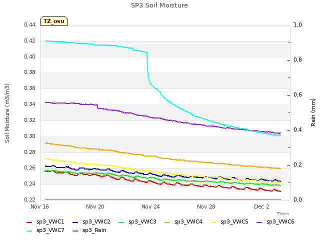 Explore the graph:SP3 Soil Moisture in a new window