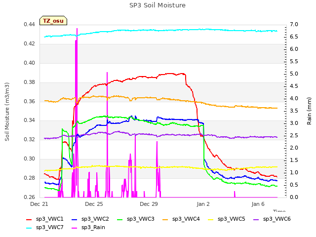 Explore the graph:SP3 Soil Moisture in a new window