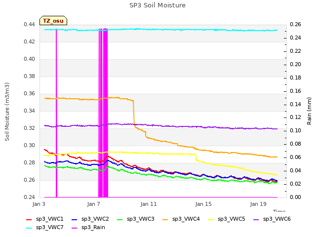 Explore the graph:SP3 Soil Moisture in a new window