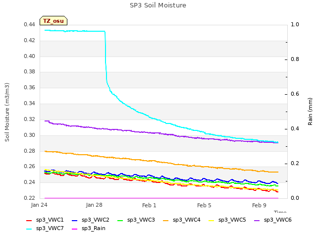 Explore the graph:SP3 Soil Moisture in a new window