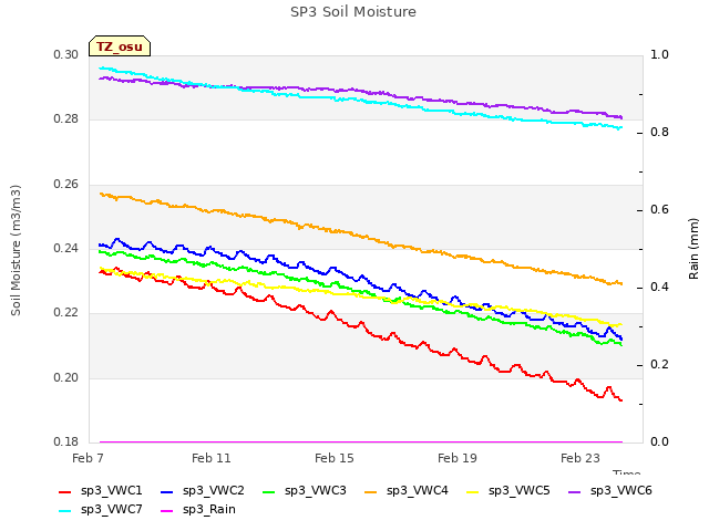 Explore the graph:SP3 Soil Moisture in a new window