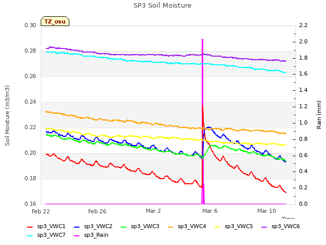 Explore the graph:SP3 Soil Moisture in a new window