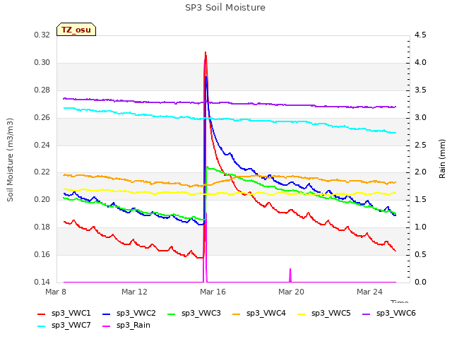 Explore the graph:SP3 Soil Moisture in a new window