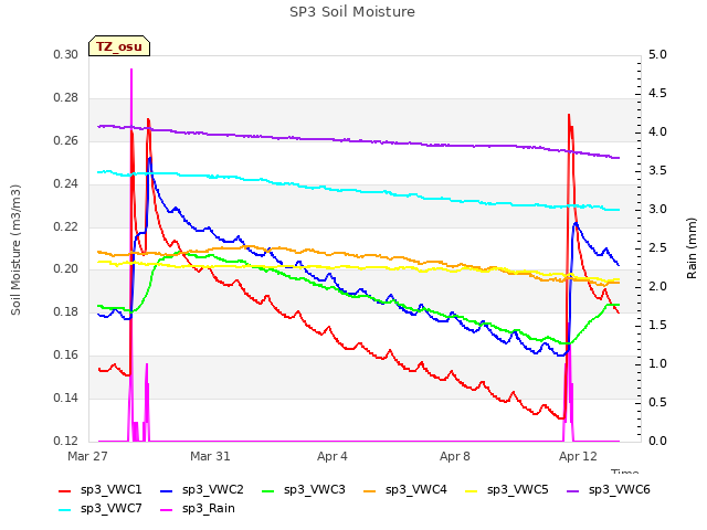 Explore the graph:SP3 Soil Moisture in a new window