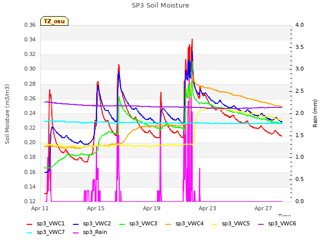 Explore the graph:SP3 Soil Moisture in a new window