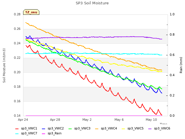 Explore the graph:SP3 Soil Moisture in a new window