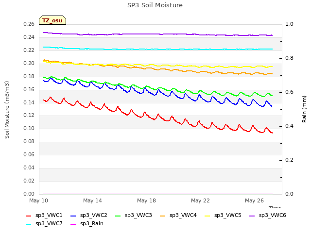 Explore the graph:SP3 Soil Moisture in a new window