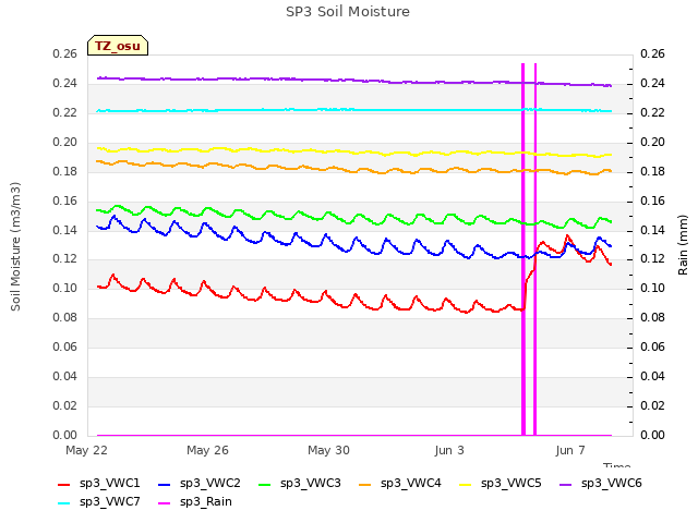 Explore the graph:SP3 Soil Moisture in a new window