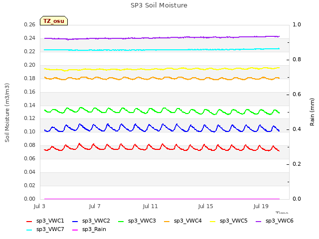 Explore the graph:SP3 Soil Moisture in a new window