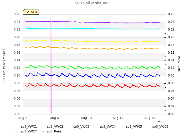 Explore the graph:SP3 Soil Moisture in a new window