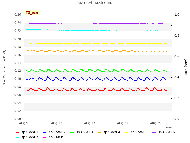 Explore the graph:SP3 Soil Moisture in a new window