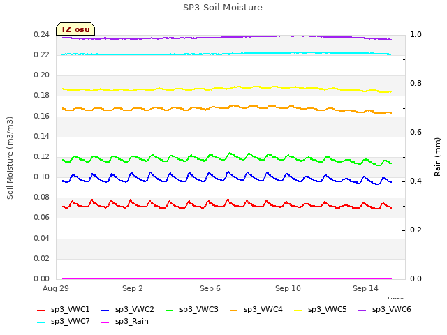 Explore the graph:SP3 Soil Moisture in a new window