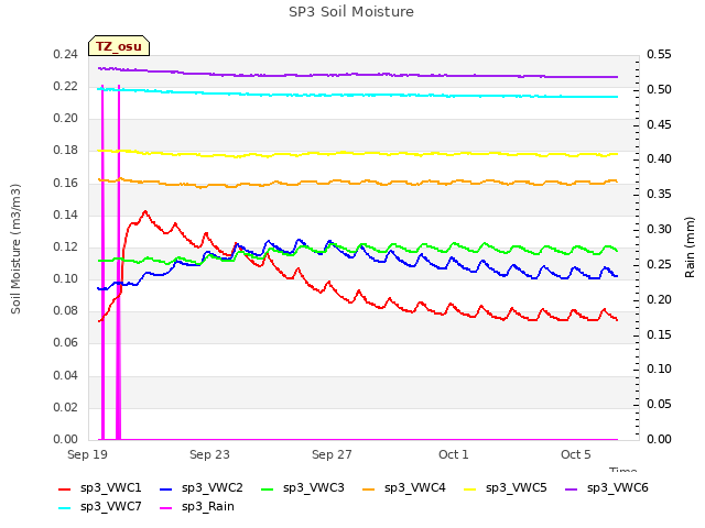 Explore the graph:SP3 Soil Moisture in a new window