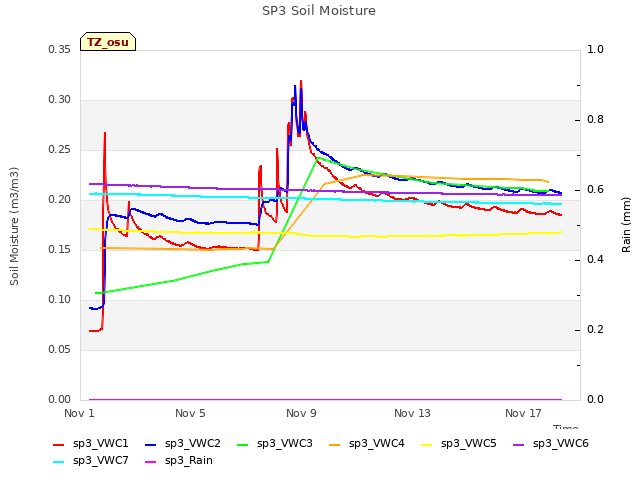 Explore the graph:SP3 Soil Moisture in a new window