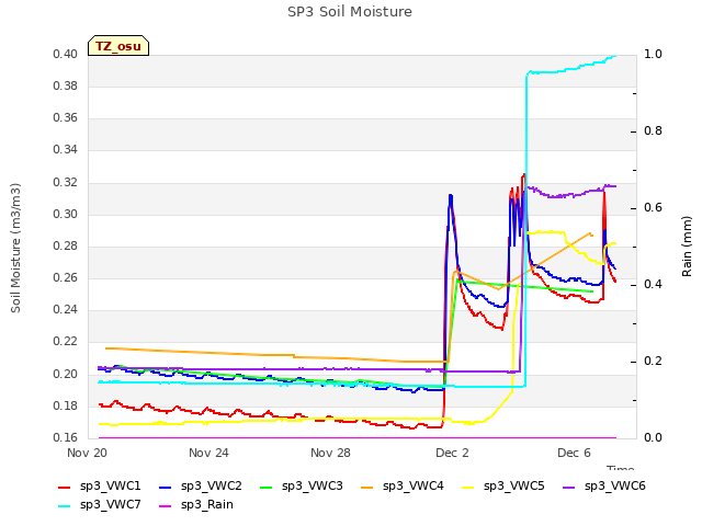 Explore the graph:SP3 Soil Moisture in a new window