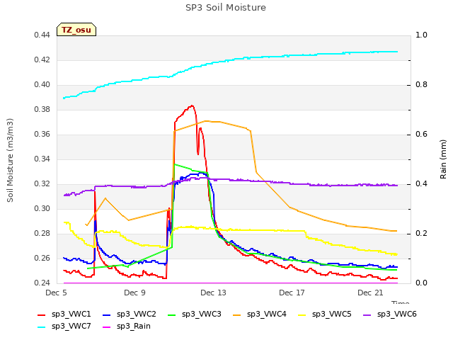 Explore the graph:SP3 Soil Moisture in a new window