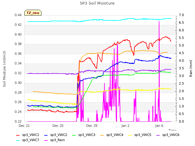 Explore the graph:SP3 Soil Moisture in a new window