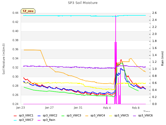 Explore the graph:SP3 Soil Moisture in a new window