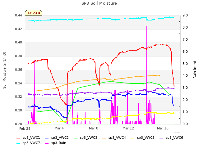 Explore the graph:SP3 Soil Moisture in a new window