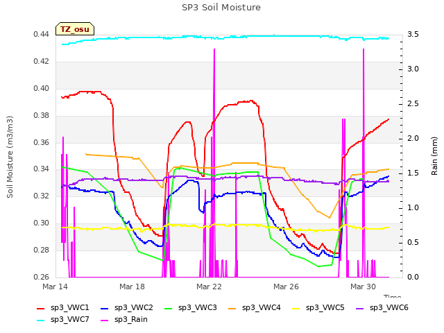 Explore the graph:SP3 Soil Moisture in a new window