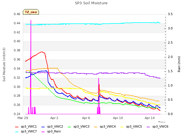 Explore the graph:SP3 Soil Moisture in a new window