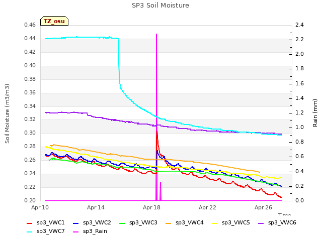 Explore the graph:SP3 Soil Moisture in a new window