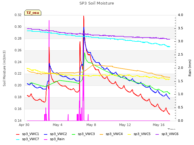 Explore the graph:SP3 Soil Moisture in a new window