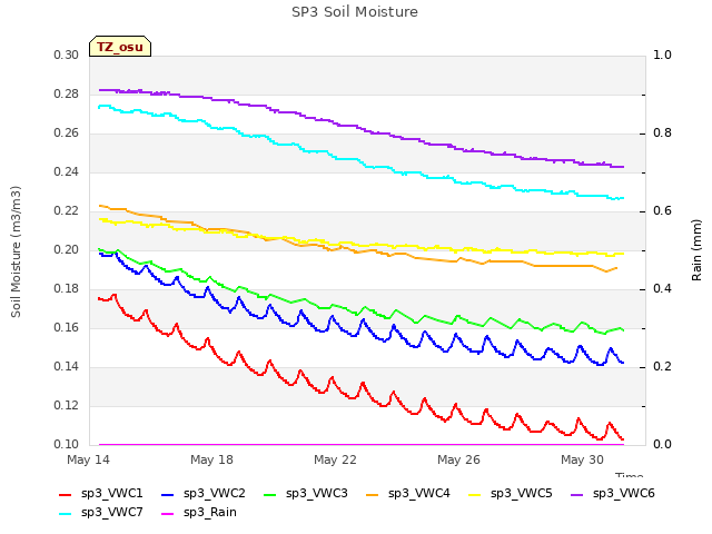 Explore the graph:SP3 Soil Moisture in a new window