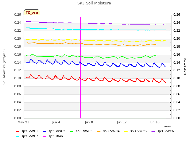 Explore the graph:SP3 Soil Moisture in a new window