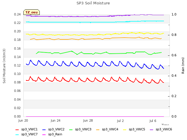 Explore the graph:SP3 Soil Moisture in a new window