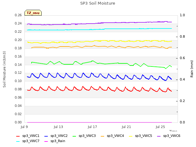 Explore the graph:SP3 Soil Moisture in a new window