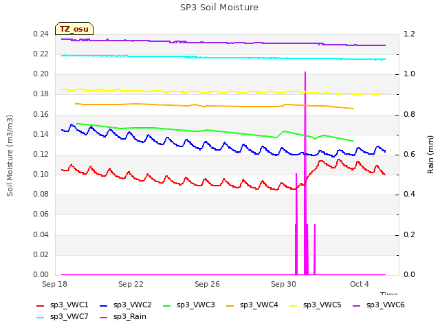 Explore the graph:SP3 Soil Moisture in a new window