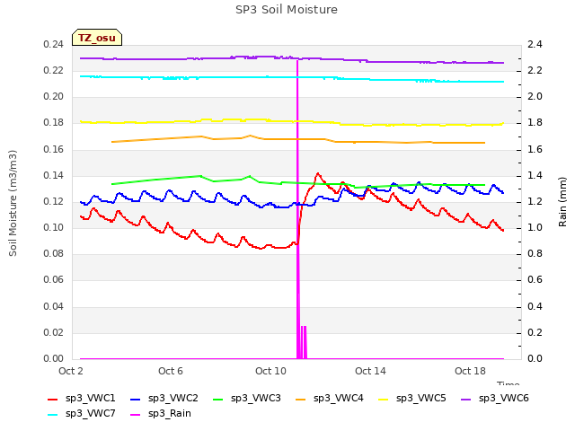 Explore the graph:SP3 Soil Moisture in a new window