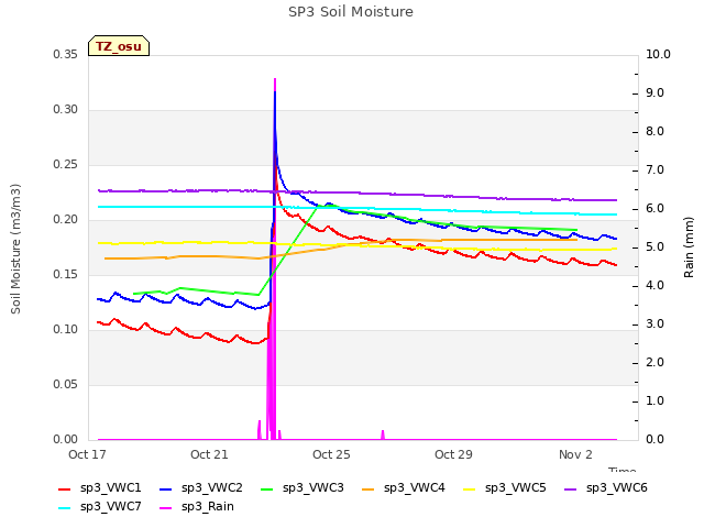 Explore the graph:SP3 Soil Moisture in a new window