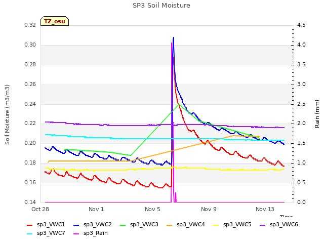 Explore the graph:SP3 Soil Moisture in a new window