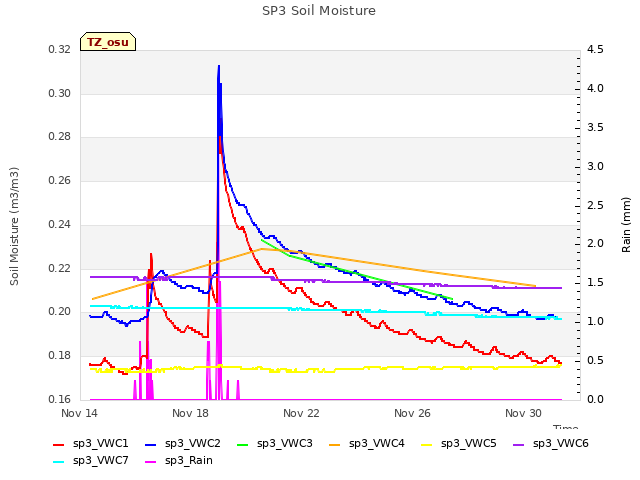 Explore the graph:SP3 Soil Moisture in a new window