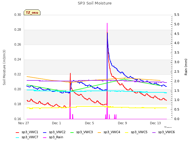 Explore the graph:SP3 Soil Moisture in a new window