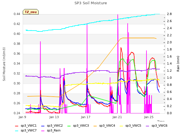 Explore the graph:SP3 Soil Moisture in a new window