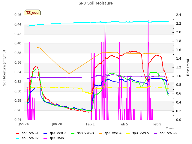 Explore the graph:SP3 Soil Moisture in a new window