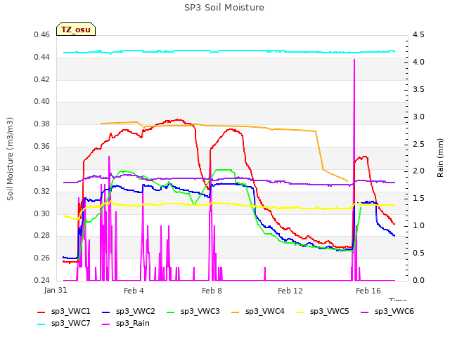 Explore the graph:SP3 Soil Moisture in a new window