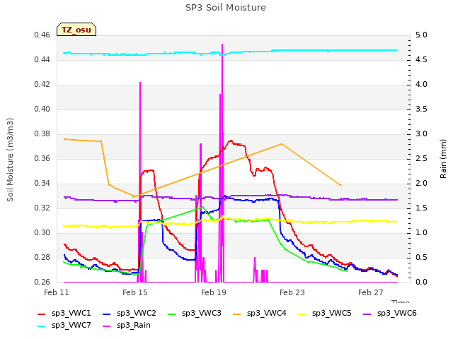 Explore the graph:SP3 Soil Moisture in a new window