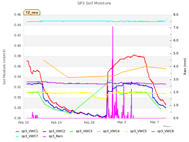 Explore the graph:SP3 Soil Moisture in a new window