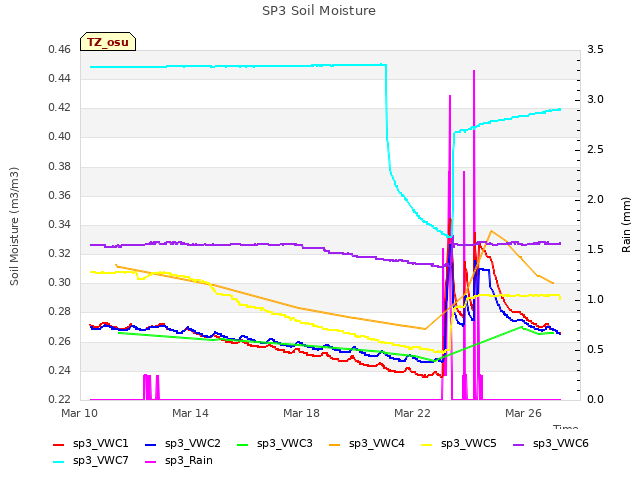 Explore the graph:SP3 Soil Moisture in a new window